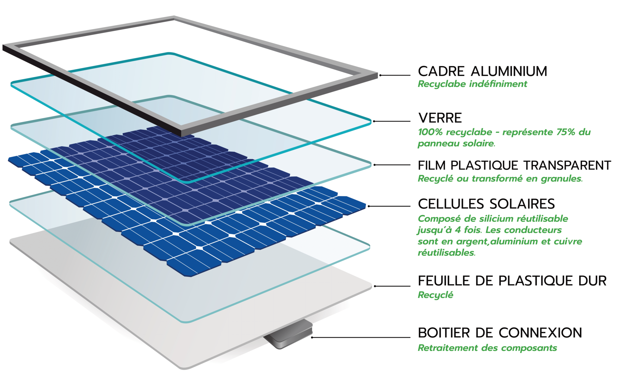 Le recyclage des panneaux solaires : Quels sont les enjeux et les solutions existantes?