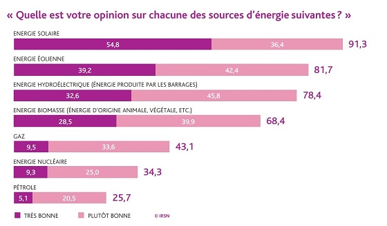 Baromètre IRSN - les Français plébiscitent l'énergie solaire
